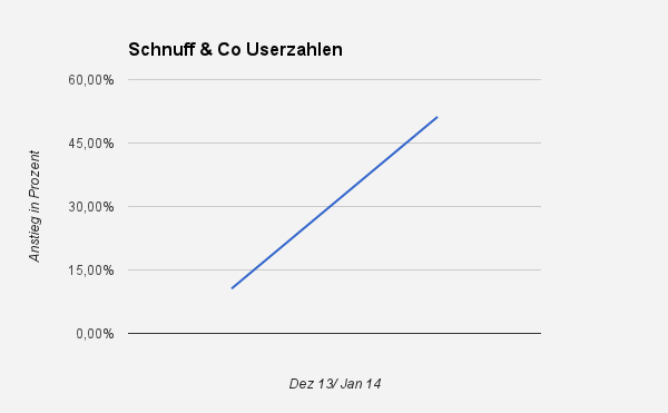 Starkes Userwachstum bei Schnuff & Co.