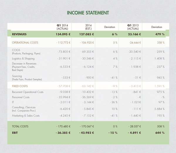 Quarterly Figures of Foodist Better than Expected