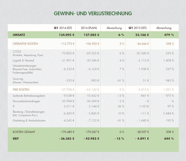 Foodist liegt mit Quartalszahlen über Plan