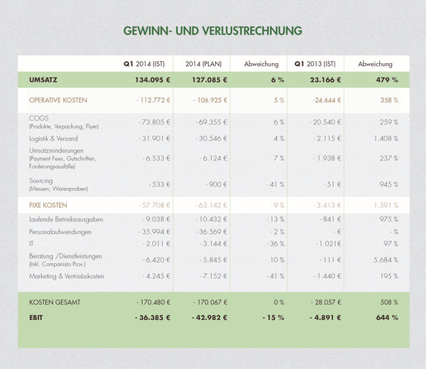 Quarterly Figures of Foodist Better than Expected