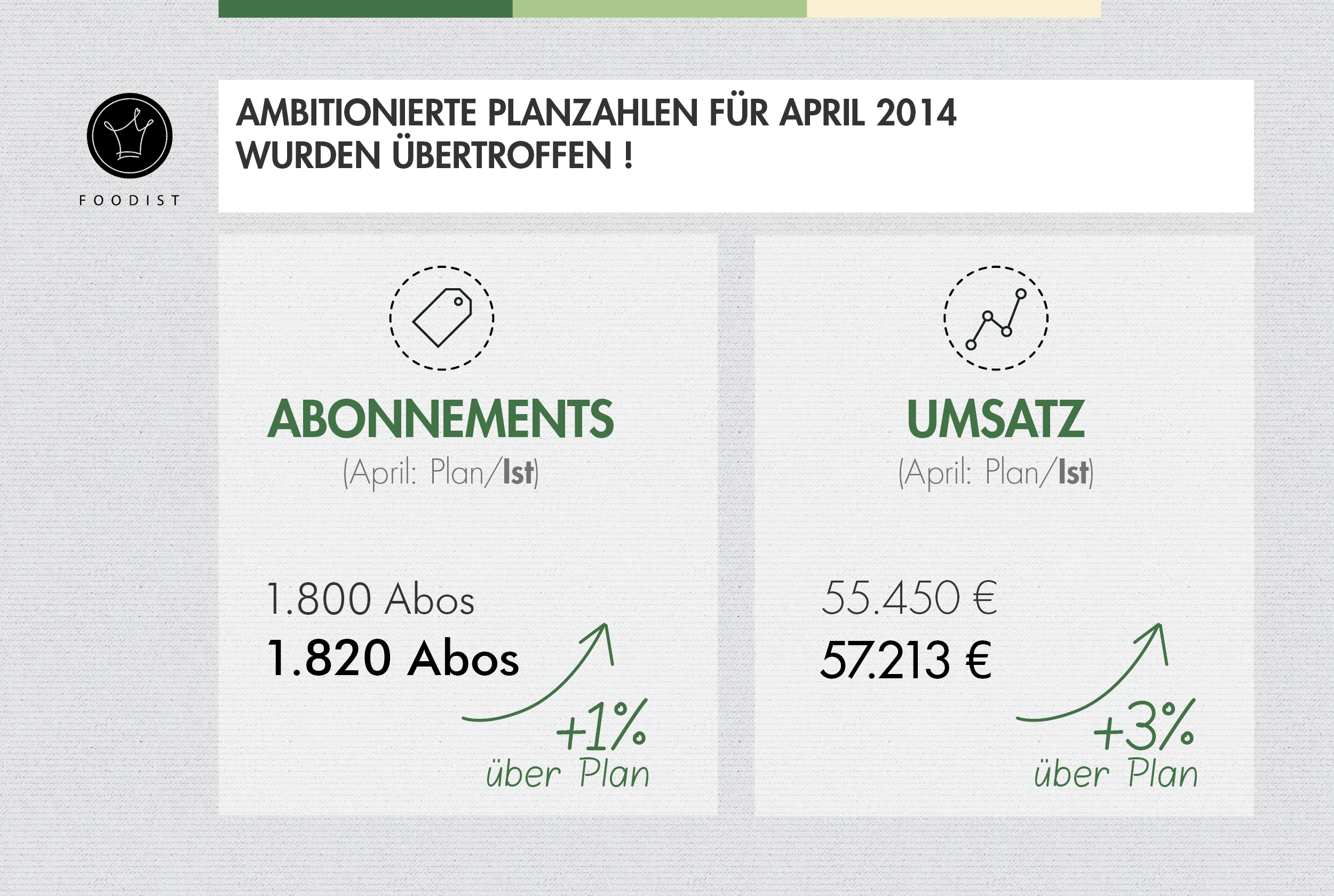 Foodist Exceeds Projections in April – More than 1,800 Subscribers and Revenues of over EUR 57,000!