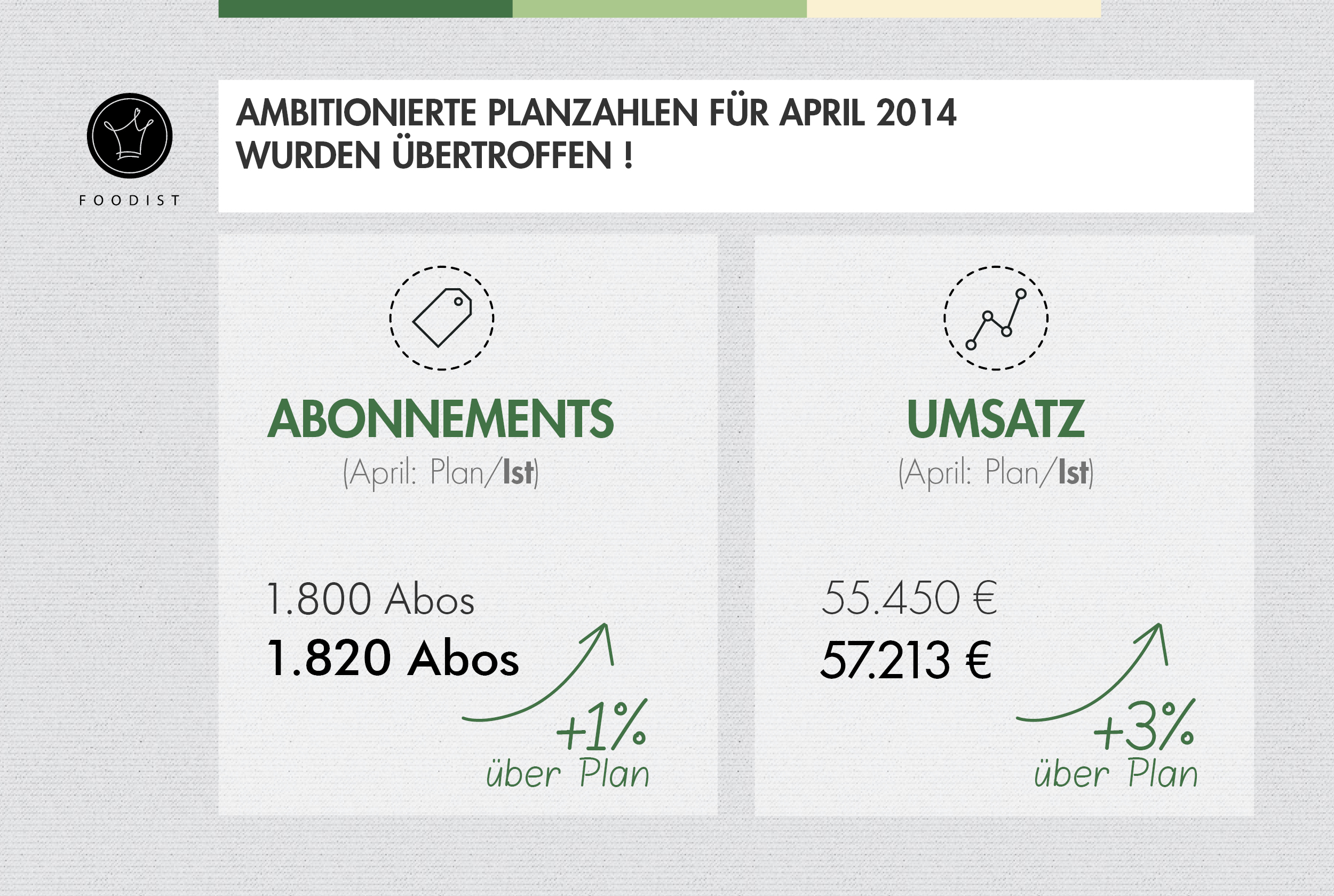 Foodist übertrifft Planzahlen im April - Mehr als 1.800 Abonnenten und über 57.000 € Umsatz!