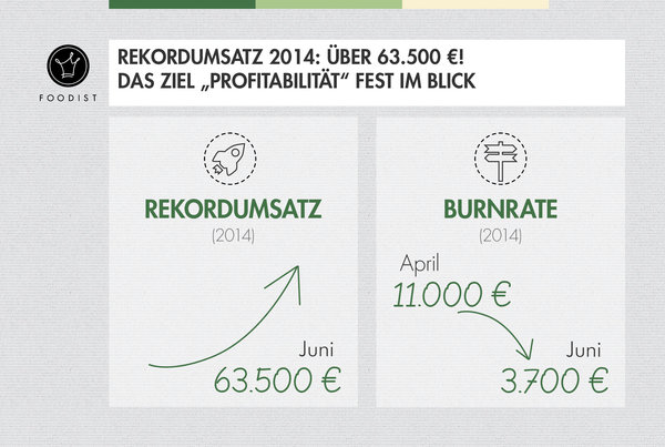 Großer Sprung Richtung Break Even - Rekord im Juni mit über 63.500 € Monatsumsatz