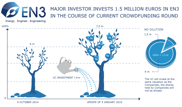 VC invests 1.5 million euros in EN3 in the course of current crowdfunding round