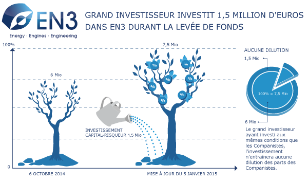 Fonds de capital-risque investit 1,5 million d’euros dans EN3 avant même la fin de la campagne d’investissement participatif