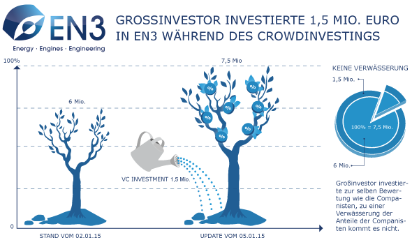 VC investiert 1,5 Millionen Euro in EN3 während des laufenden Crowdinvestings