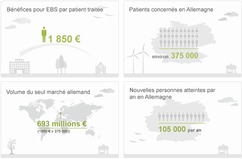 Le modèle d’entreprise d’EBS dégage un chiffre d’affaires constant