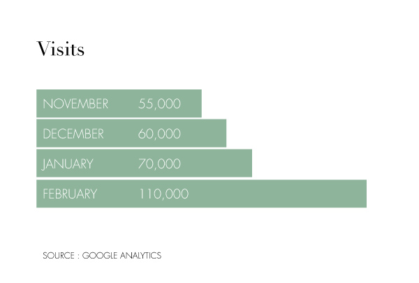 Number of EDITION F Visitors Increases by 50 Percent