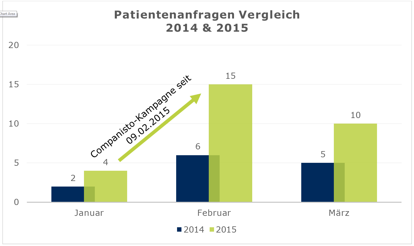 Immer mehr Ärzte interessieren sich für die Therapie von EBS Technologies