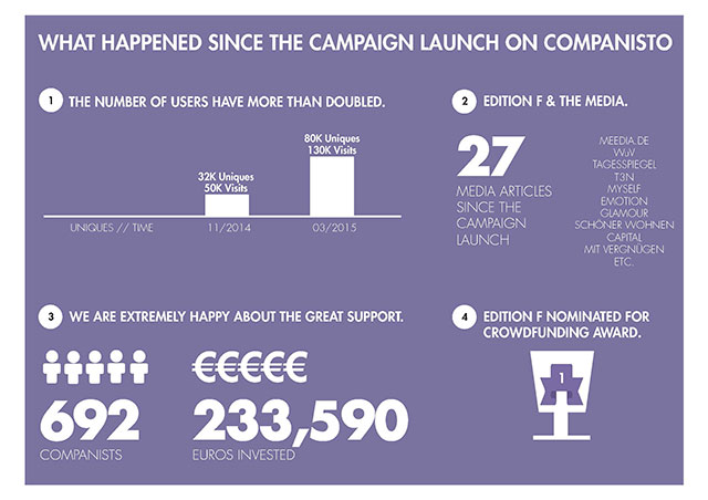 Final Stage of the EDITION F Campaign: What We Have Achieved since the Campaign Launch