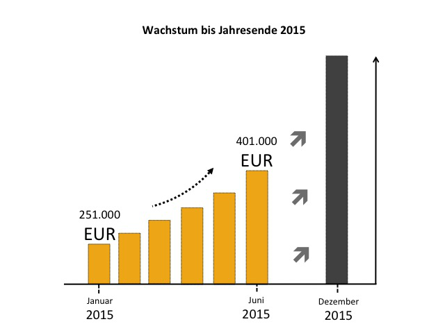 RETURBO macht zwei Millionen Euro Umsatz im ersten Halbjahr 2015 und übertrifft Vorjahresumsatz um 230%