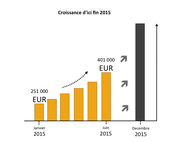 Au premier semestre 2015, RETURBO dégage un CA de deux millions d'euros, soit une croissance de 230 % par rapport à l'année précédente