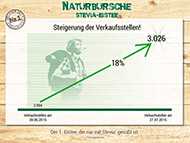 Naturbursche steigert Verkaufsstellen um 18 Prozent auf über 3000