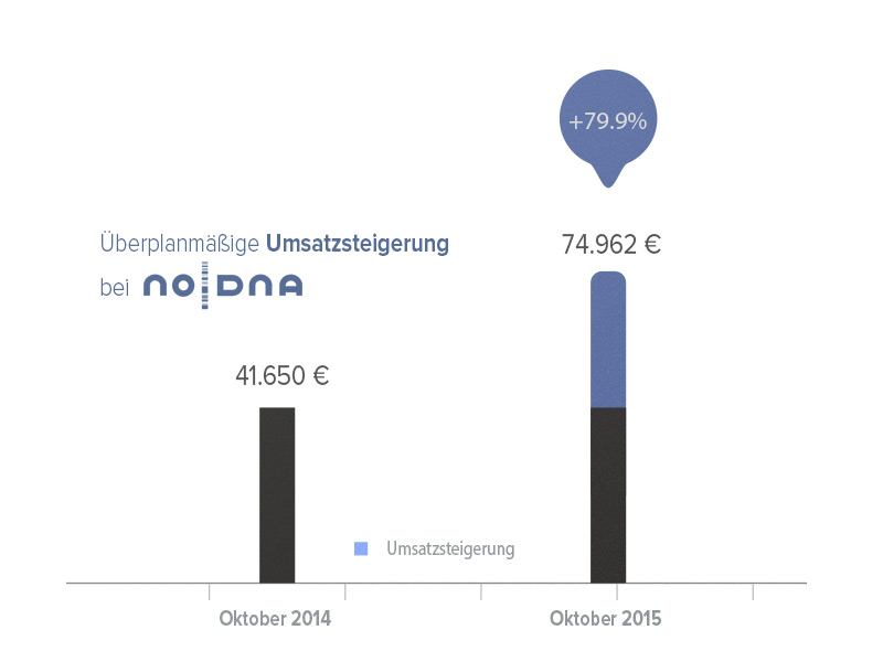 Umsätze bei noDNA liegen über Plan