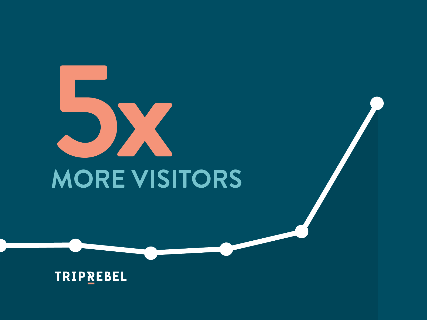 Fivefold Increase in TripRebel Visitors Since Campaign Launch