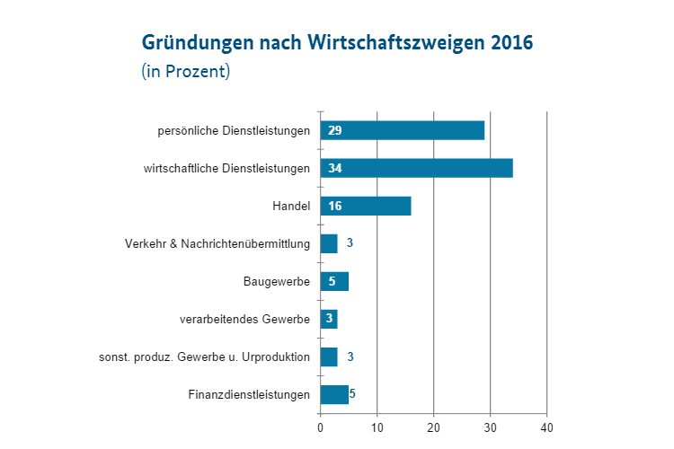 Gründungen 2017 nach Wirtschaftszweig in Deutschland