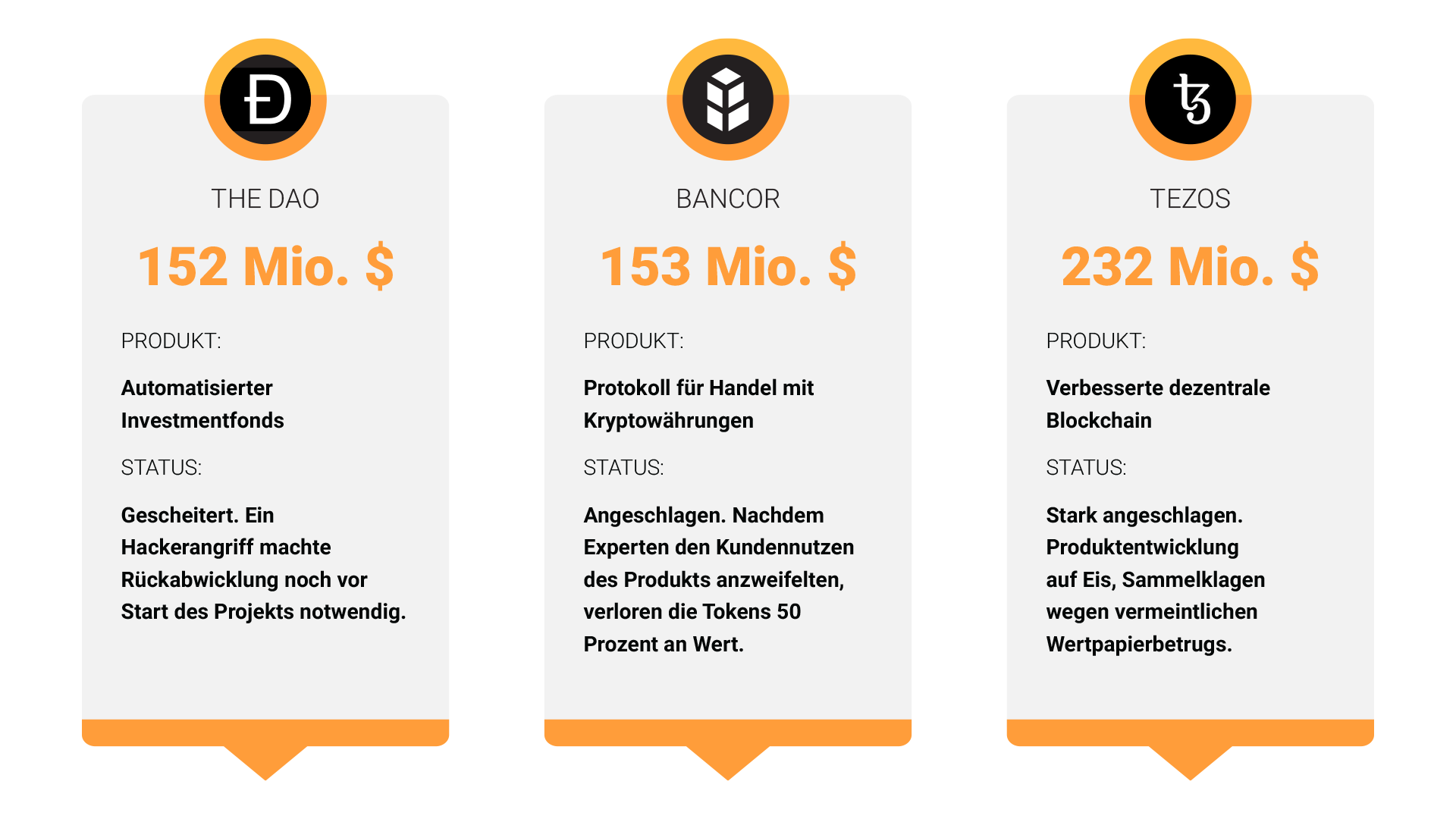 Drei der größten ICOs haben mit erheblichen Problemen zu kämpfen oder sind nach nur wenigen Monaten bereits wieder Geschichte (Grafik: Companisto).