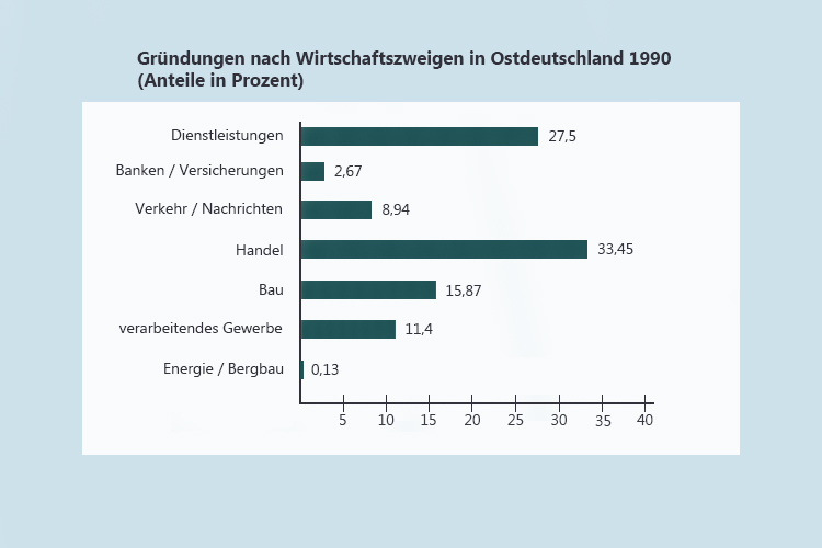 Gründungen nach Wirtschaftszweigen in Ostdeutschland 1990, Quelle: Zentrum für Europäische Wirtschaftsforschung