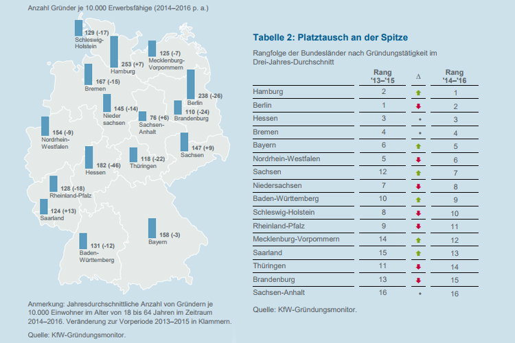 Gründungen in Ost und West: Gründungszentren nach dem Mauerfall