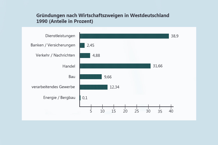 Gründungen in Westdeutschland 1990, Quelle: Zentrum für Europäische Wirtschaftsforschung