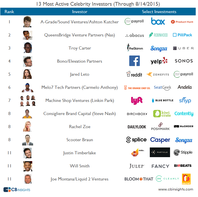 Auflistung der prominenten Investoren durch cbinsights.co