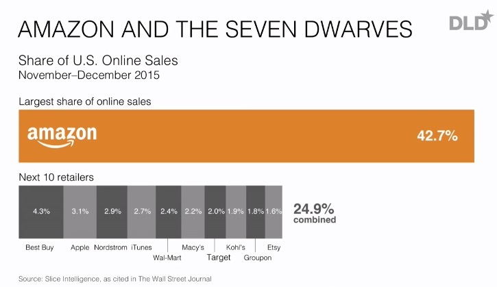 Amazon und der Online-Handel