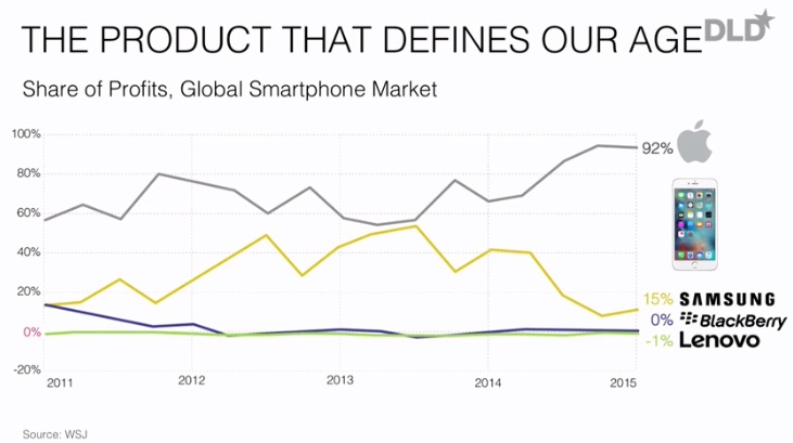 Der Smartphone Markt und Apple´s Anteile