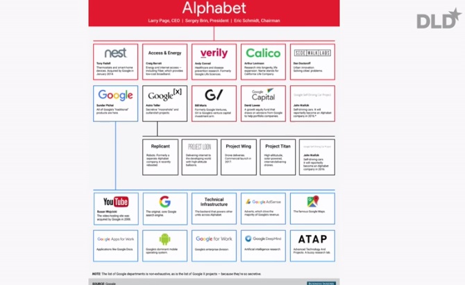 All das gehört zu Alphabet, ehemals nur unter Google organisiert