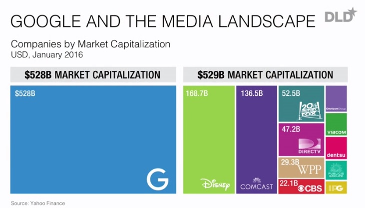 Marktanteil von Google in der Medienbranche