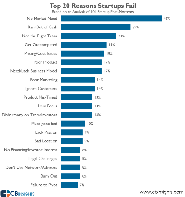 Gründe für das Scheitern von Startups, CB Insights