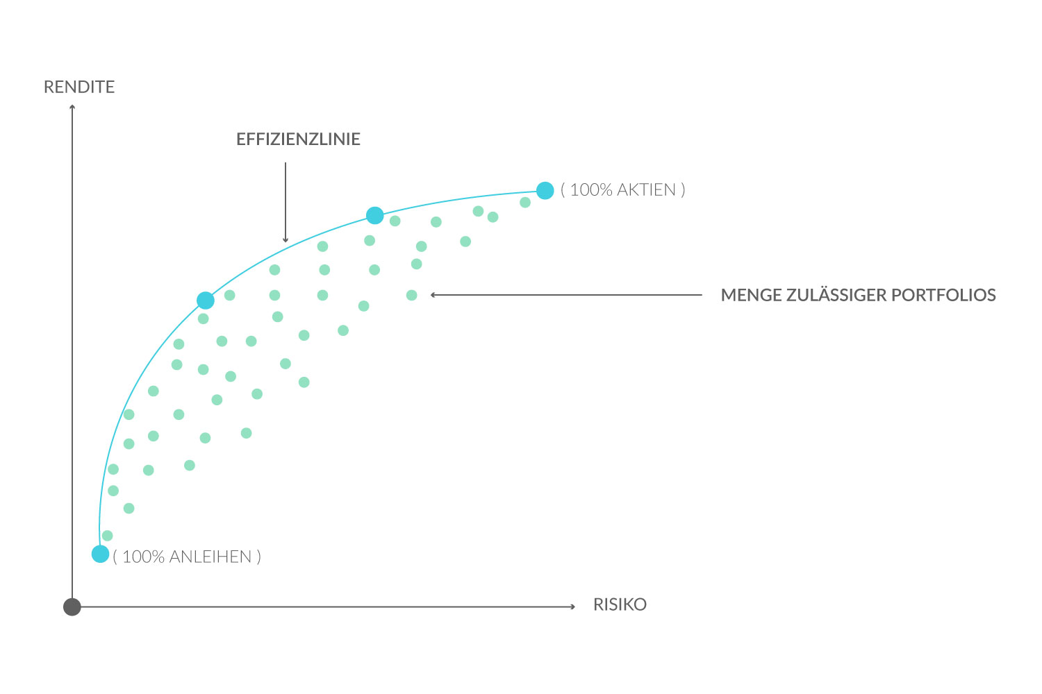 Diversifikation und effiziente Portfolios