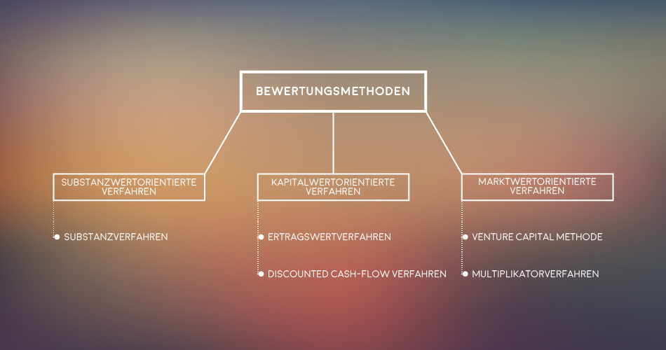 Übersicht über alle Bewertungsmethoden