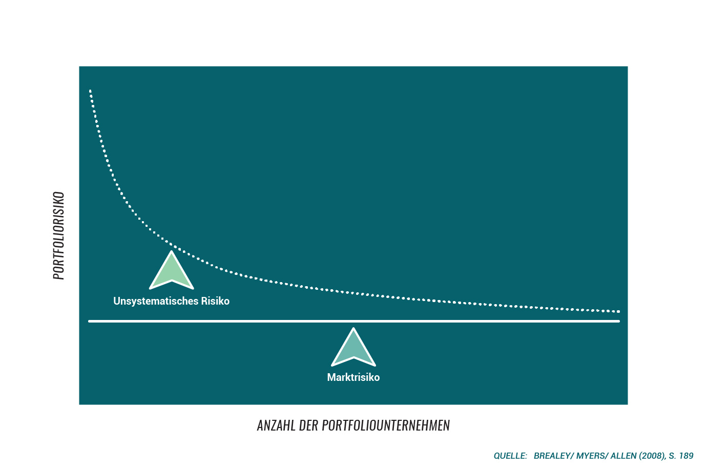 Risikounterscheidung im Bereich Venture Capital