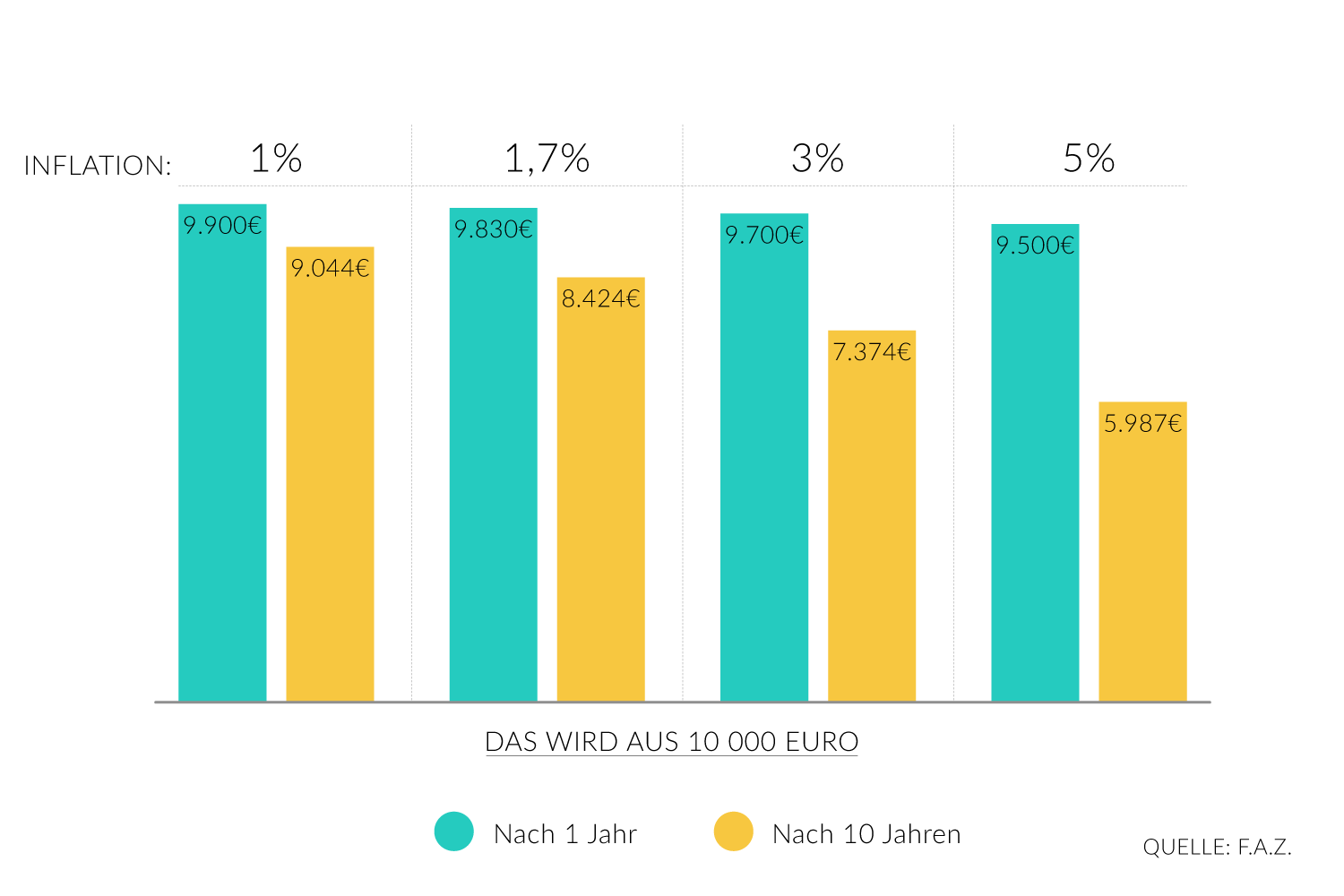 Effekt der Inflation auf Spareinlagen