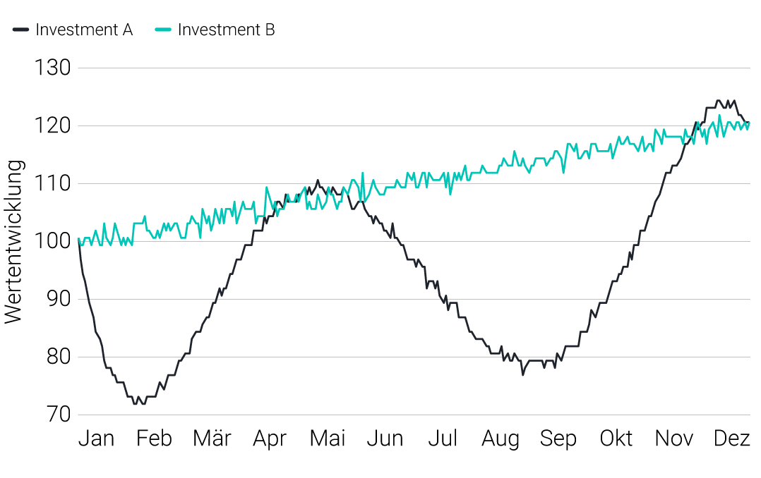 Comparison of the Risk-Return ratio of two investments