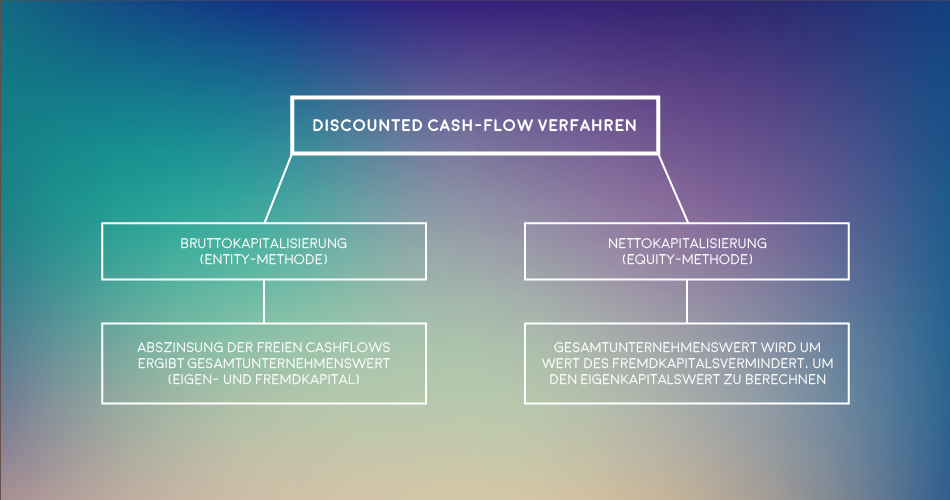 Unternehmensbewertung - Discounted Cash Flow
