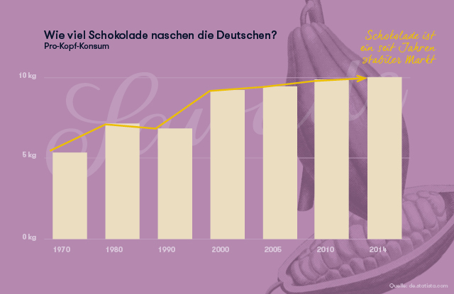 Schokoladenverbrauch der Deutschen