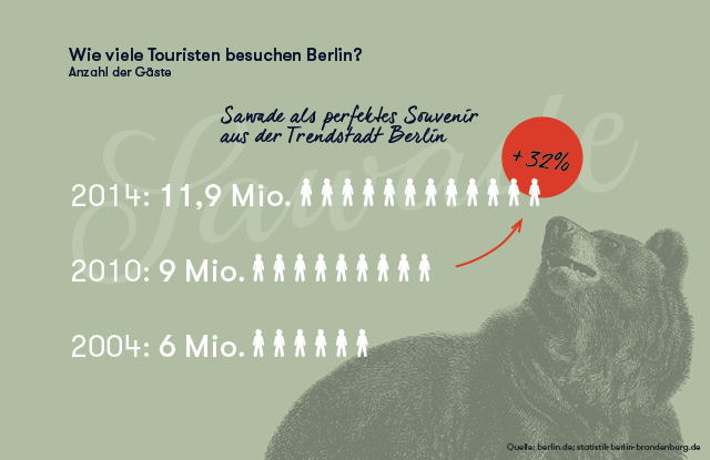 Sawade als perfektes Souvenir