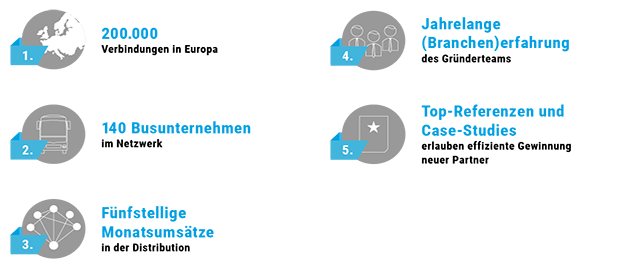 Übersicht Keyfacts WEMOVO