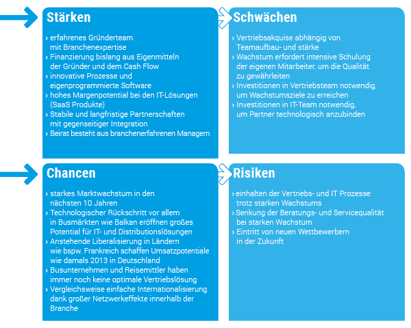 SWOT-Grafik