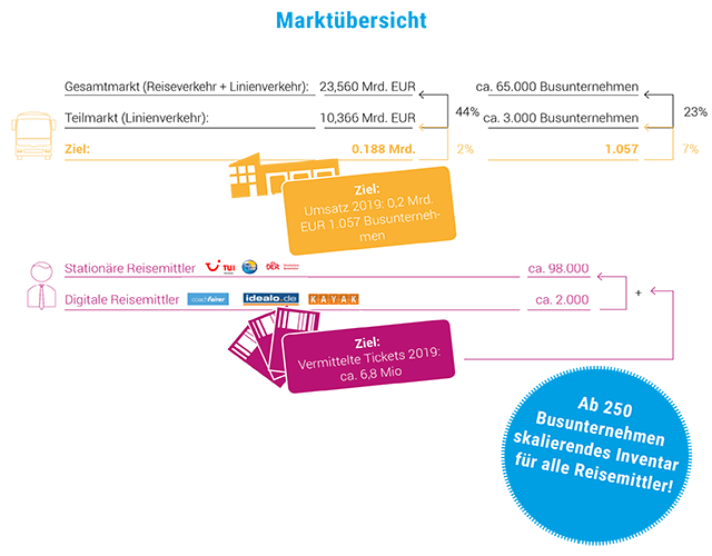 Marktübersicht