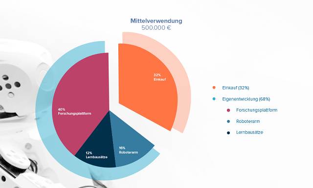 Grafik_Mittelverwendung
