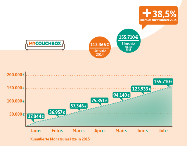 Grafik Kumulierte Monatsumsätze 2015