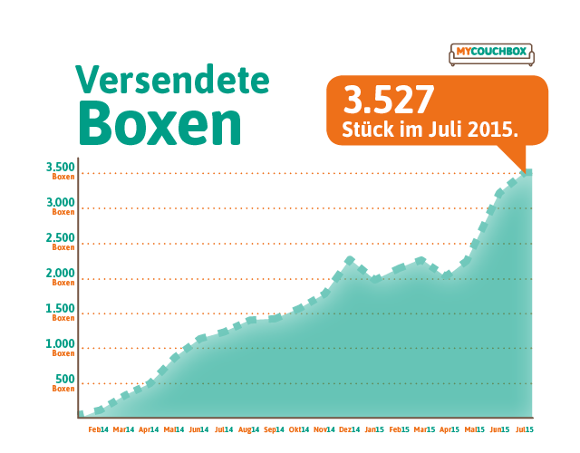 Grafik Versendete Boxen
