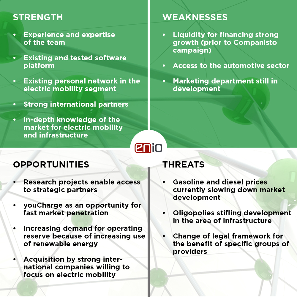 SWOT