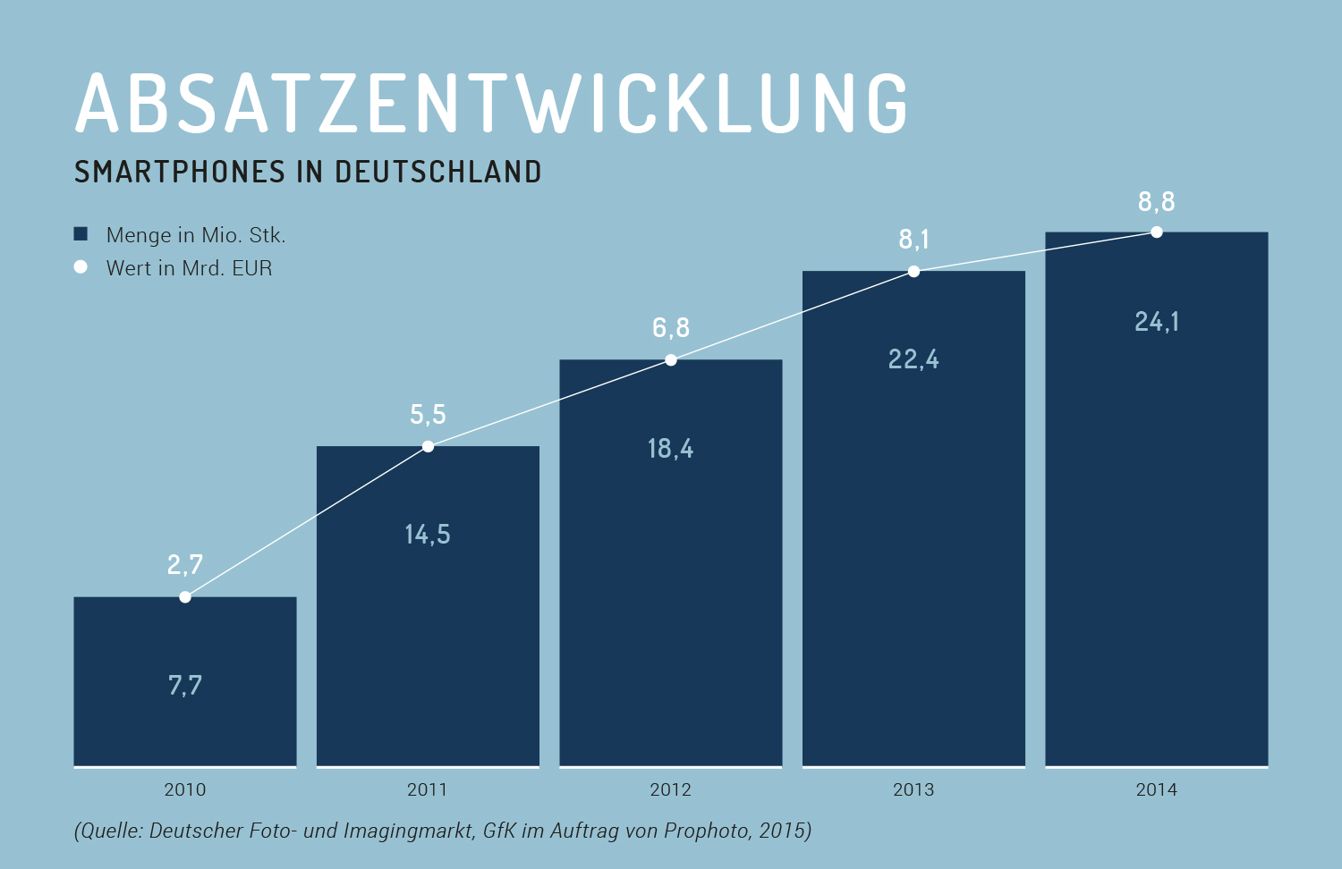 Absatzentwicklung Smartphones