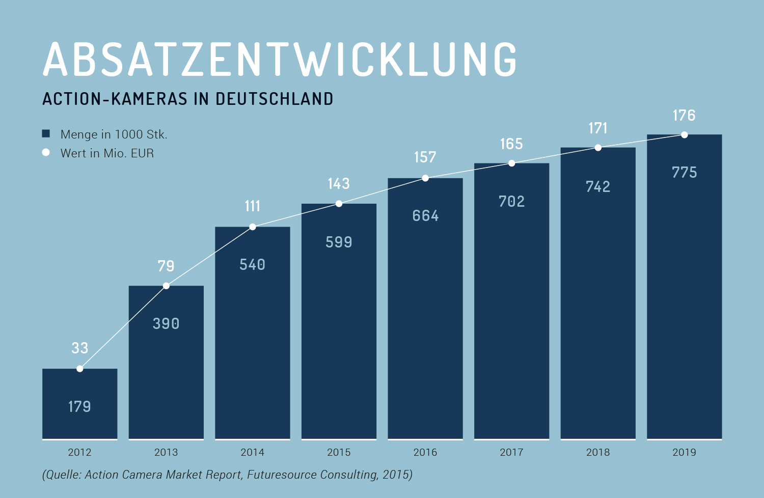Absatzentwicklung Actioncams