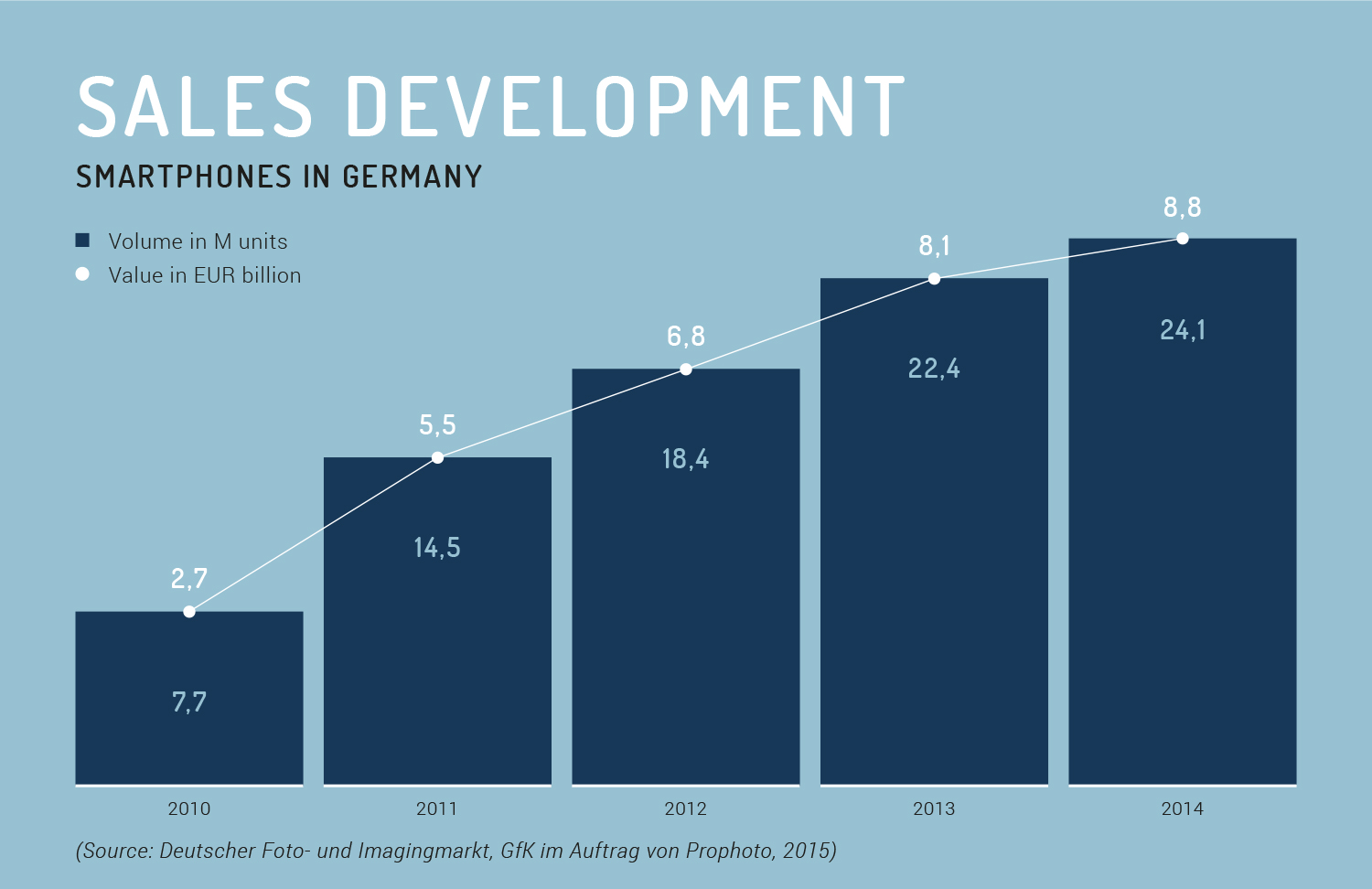 sales_development_smartphones