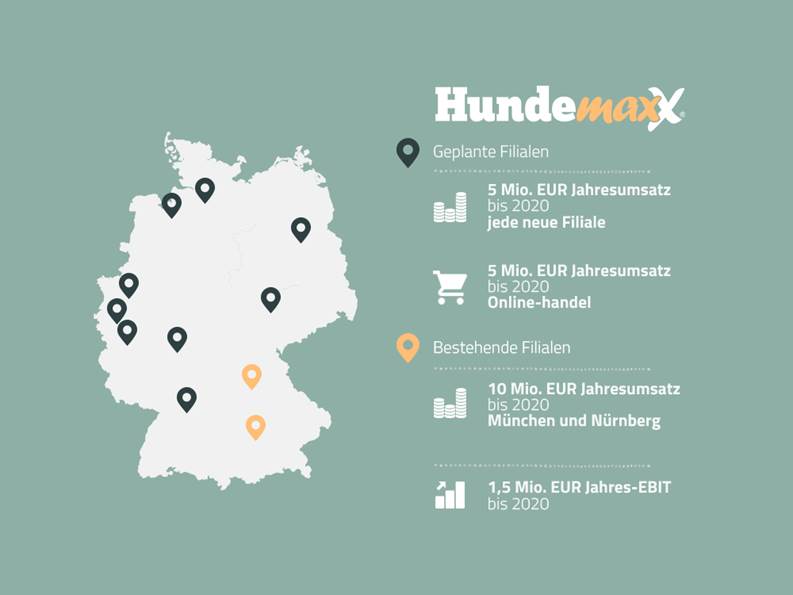 Hundemaxxfilialen