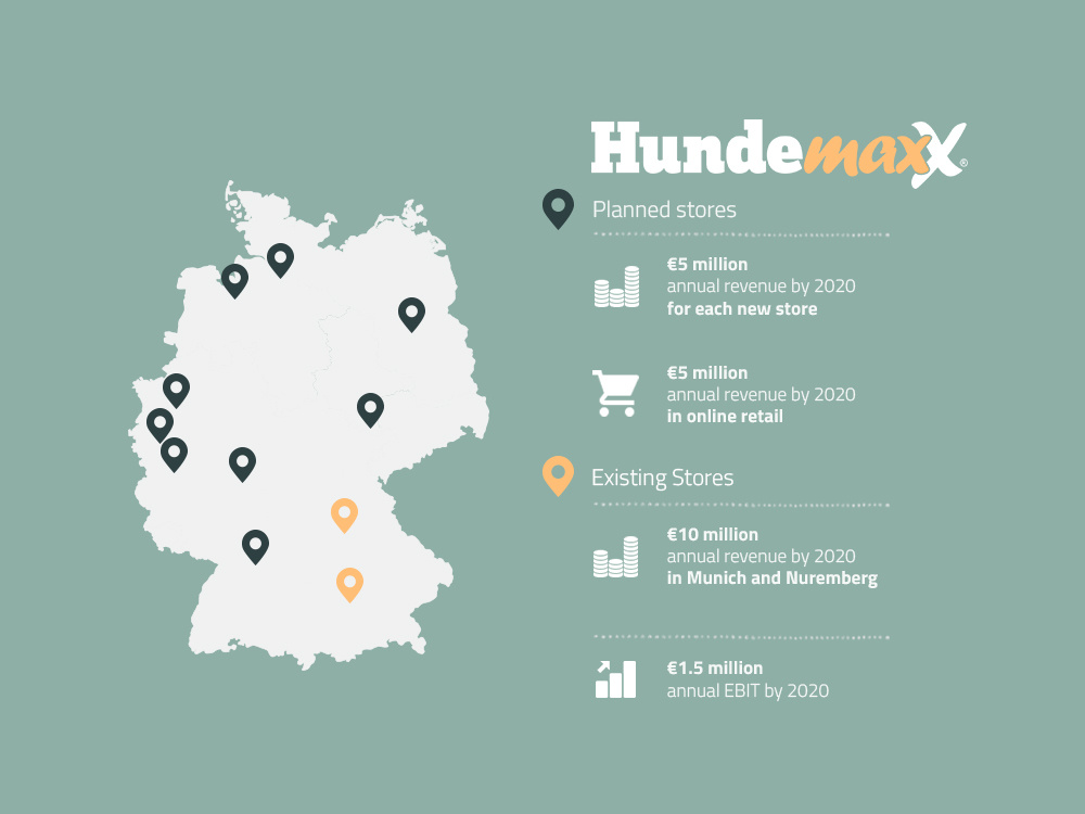 Hundemaxxfilialen